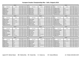 European Snooker Championships Men - Sofia / Bulgaria 2018