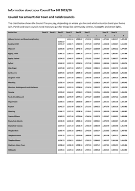 Information About Your Council Tax Bill 2019/20 Council Tax Amounts for Town and Parish Councils