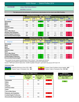 ESEA Waiver - District Profiles 2014