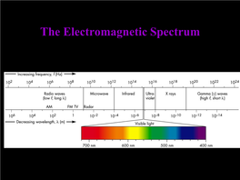 The Electromagnetic Spectrum Three Kinds of Spectra