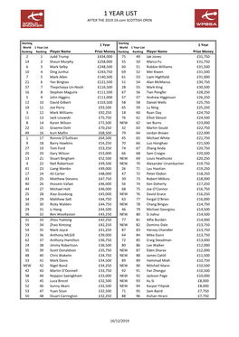 1 Year List After 2019 Scottish Open