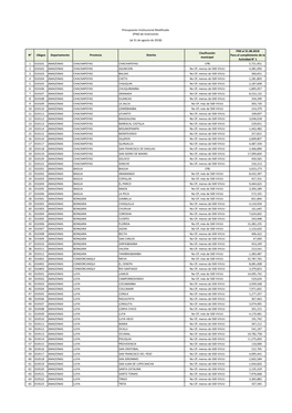 N° Ubigeo Departamento Provincia Distrito Clasificación Municipal PIM