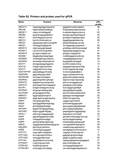 Table S2. Primers and Probes Used for Qpcr