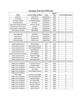 Georgia Elected Officials Election Office Current Holder of Office Party Year Term of Office (Years) Governor Brian Kemp Republican 2022 4 Lt