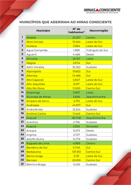 Municípios Que Aderiram Ao Minas Consciente