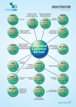 GROUP STRUCTURE Integrated Group As at 3Rd May 2001