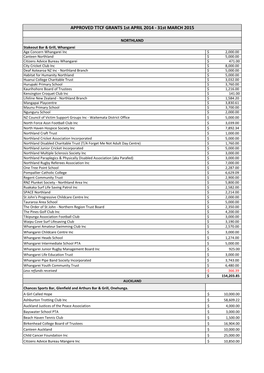 APPROVED TTCF GRANTS 1St APRIL 2014 - 31St MARCH 2015