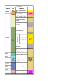 Table 11B-02-04-01. San Juan Basin Stratigraphic Chart