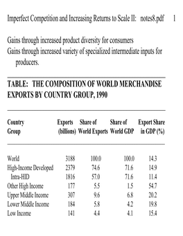 Country Exports Share of Share of Export Share Group (Billions) World Exports World GDP in GDP (%) ______