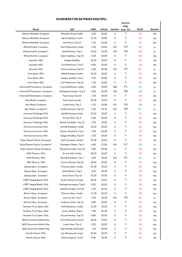 REGNSKAB for BETFAIRS GOLFSPIL: Gevinst Efter Kamp Spil Odds Indsats Gevinst Kom