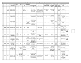 Eco-Tourism Facilities Details of Facilities(Like Date of Total No