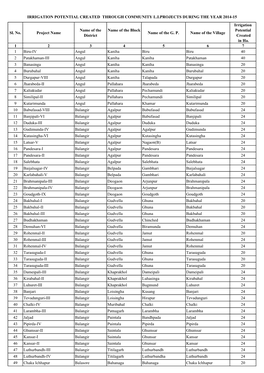 2014-15 Irrigation Name of the Name of the Block Potential Sl