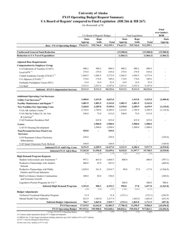 University of Alaska FY15 Operating