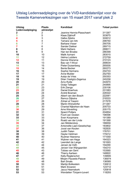 Uitslag Ledenraadpleging Over De VVD-Kandidatenlijst Voor De Tweede Kamerverkiezingen Van 15 Maart 2017 Vanaf Plek 2