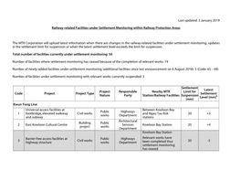 Last Updated: 3 January 2019 Railway-Related Facilities Under Settlement