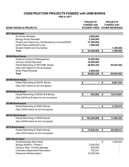 CONSTRUCTION PROJECTS FUNDED with UNM BONDS 1986 to 2017