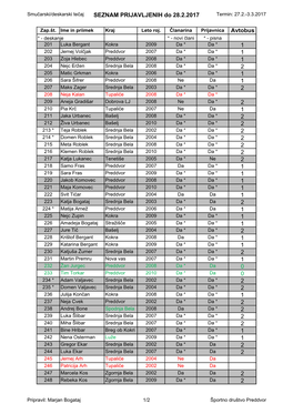 SEZNAM PRIJAVLJENIH Do 28.2.2017 Termin: 27.2.�3.3.2017