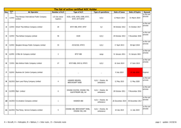 The List of Active Certified AOC Holder AOC Seq