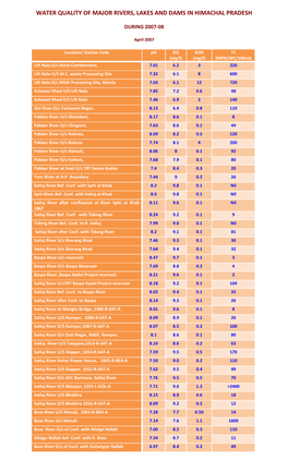 Water Quality of Major Rivers, Lakes and Dams in Himachal Pradesh