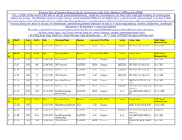 Detailed List of Licences Granted by the Department in the State