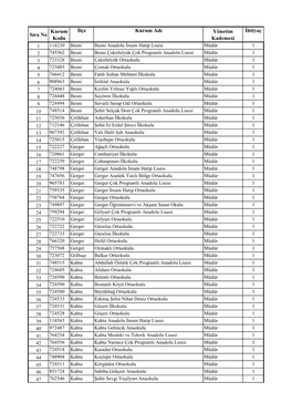 Sıra No Kurum Kodu İlçe Kurum Adı Yönetim Kademesi İhtiyaç