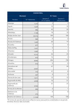 CIUDAD REAL Municipio N.º Casos Nombre N.º Habitantes Semana 2