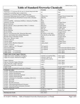 Table of Standard Fireworks Chemicals