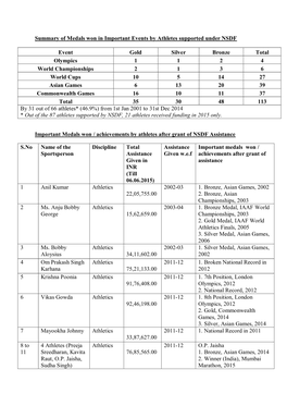 Summary of Medals Won in Important Events by Athletes Supported Under NSDF Event Gold Silver Bronze Total Olympics 1 1 2 4 World