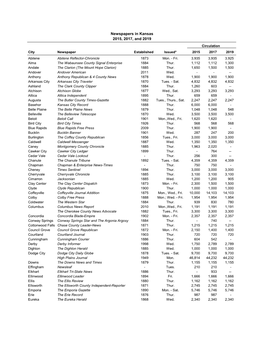 Newspapers in Kansas 2015, 2017, and 2019 Circulation City Newspaper Established Issued* 2015 2017 2019 Abilene Abilene Reflector-Chronicle 1873 Mon