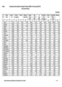 Bihar Sectorwise Gross District Domestic Product (GDDP) for the Year 2001-02 (At Current Prices) Rs.Lakhs Sr