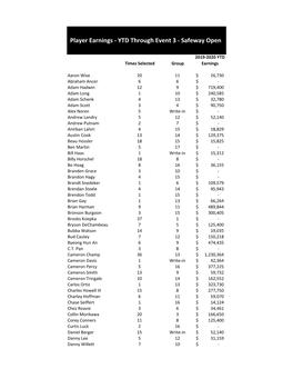 YTD Player Earnings