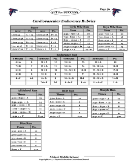 Cardiovascular Endurance Rubrics