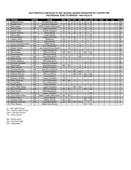 2020 TIRERACK.COM ROAD to INDY Iracing Eseries PRESENTED by COOPER TIRE PROVISIONAL POINT STANDINGS - After Round 6