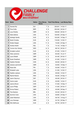 Moneylist 20171029.Numbers-Women