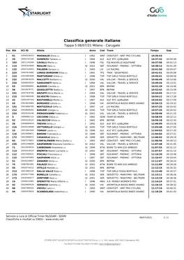 Classifica Generale Italiane Tappa 5 06/07/21 Milano - Carugate