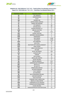 Operator Code Operator Name Slots