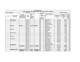 S.No Name of Grma Panchayat Identified