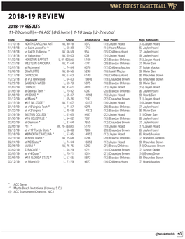 2018-19 REVIEW 2018-19 RESULTS 11-20 Overall | 4-14 ACC | 8-8 Home | 1-10 Away | 2-2 Neutral