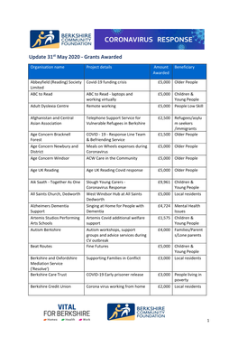 Update 31St May 2020 - Grants Awarded