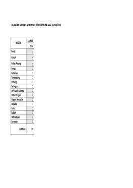 Bilangan Sekolah Menengah Doktor Muda Bagi Tahun 2014