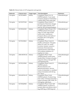 Table S1: Clinical Trials of AVP Antagonists and Agonists