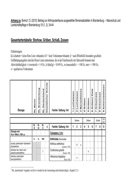 Anhang: Gesamtartentabelle: Storkow, Gröben, Schiaß, Zossen