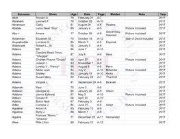 Surname Given Age Date Page Maiden Note Year Abel Ronald G. 78 February 21 A-7 2017 Abraham Leonard F. 76 October 25 A-10 2017 A