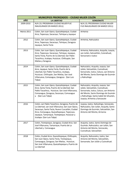 Municipios Priorizados – Ciudad Mujer Colón