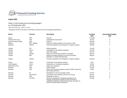 Angola 2003 Table A: Total Funding and Outstanding Pledges* As of 29