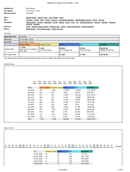 Statistics for Sdo2.Oma.Be (2020) - Main