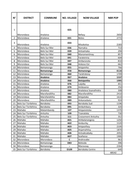 N° District Commune No. Village Nom Village Nbr Pop