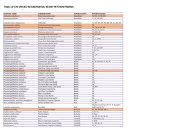 TABLE of 374 SPECIES in SUBSTANTIAL 90-DAY PETITION FINDING