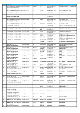 S.No Institute Name State Last Name First Name Programme