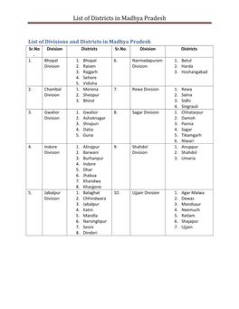 Ist of Districts in Madhya Pradesh